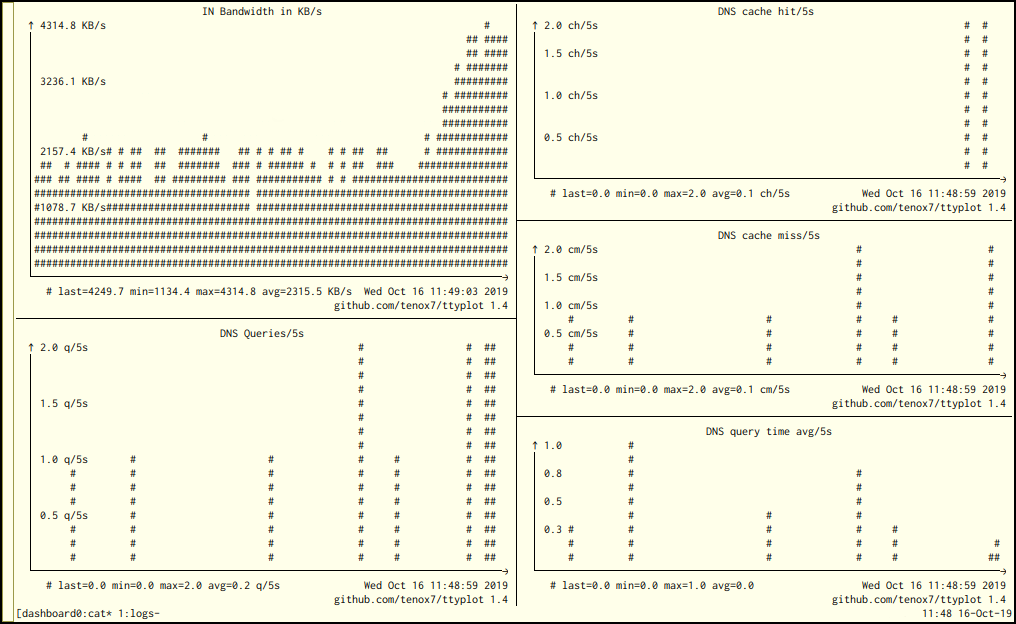 unbound dashboard screenshot